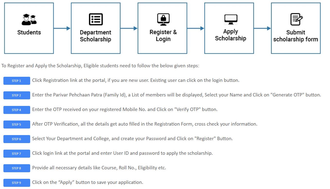 How to Apply for Haryana Higher Education Scholarship